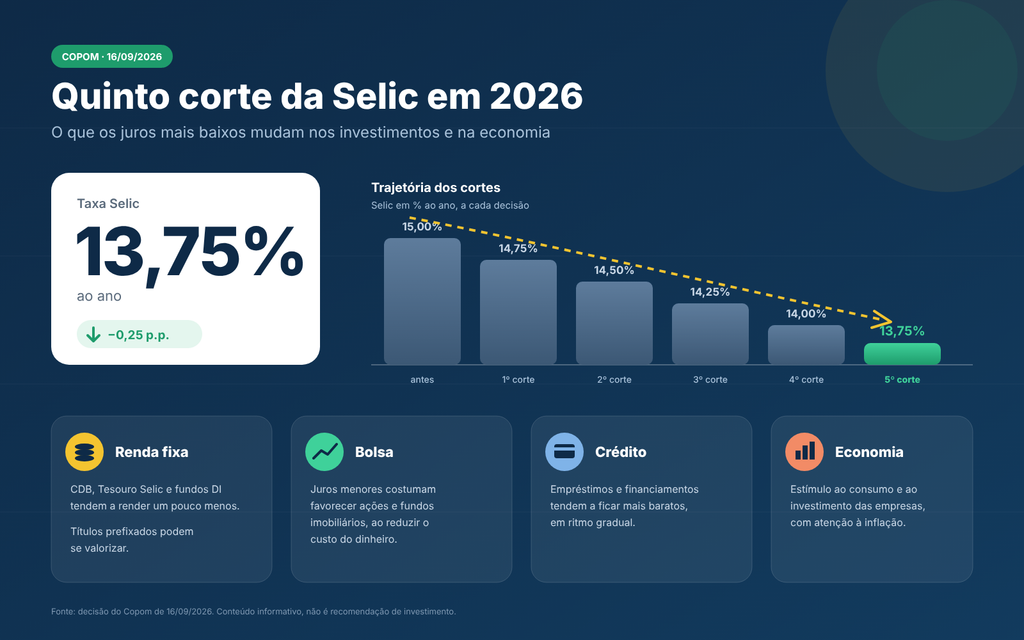 Banner com fundo azul, com o texto quinto corte da Selic em 2026 e impactos dos juros nos investimentos e na economia brasileira.