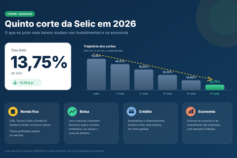 O que o quinto corte seguido da Selic sinaliza?